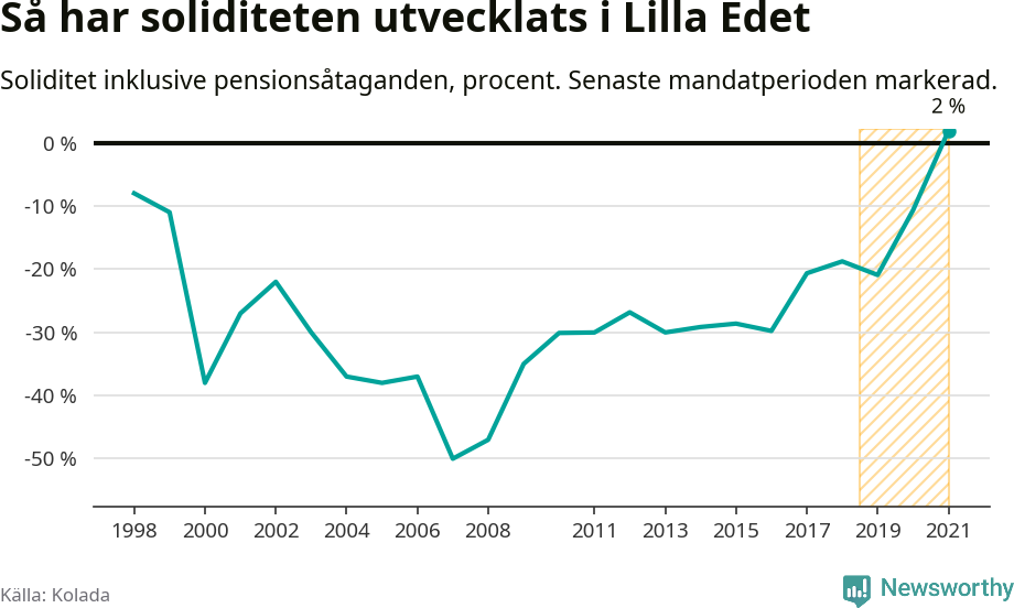 Graf: Soliditet i Lilla Edets kommun över tid